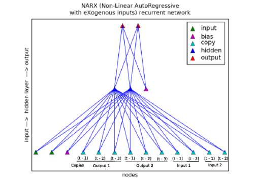 Chart showing the Narx network form