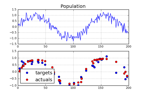 Neural genetic hybrid results